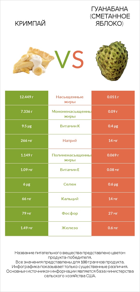 Кримпай vs Гуанабана (сметанное яблоко) infographic