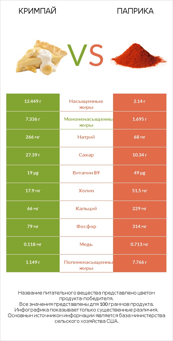 Кримпай vs Паприка infographic