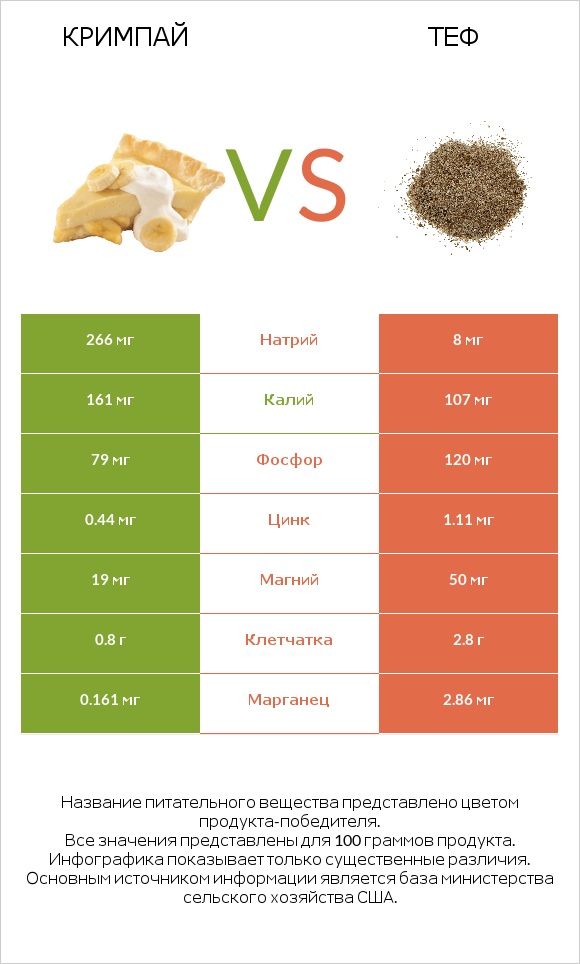 Кримпай vs Теф infographic