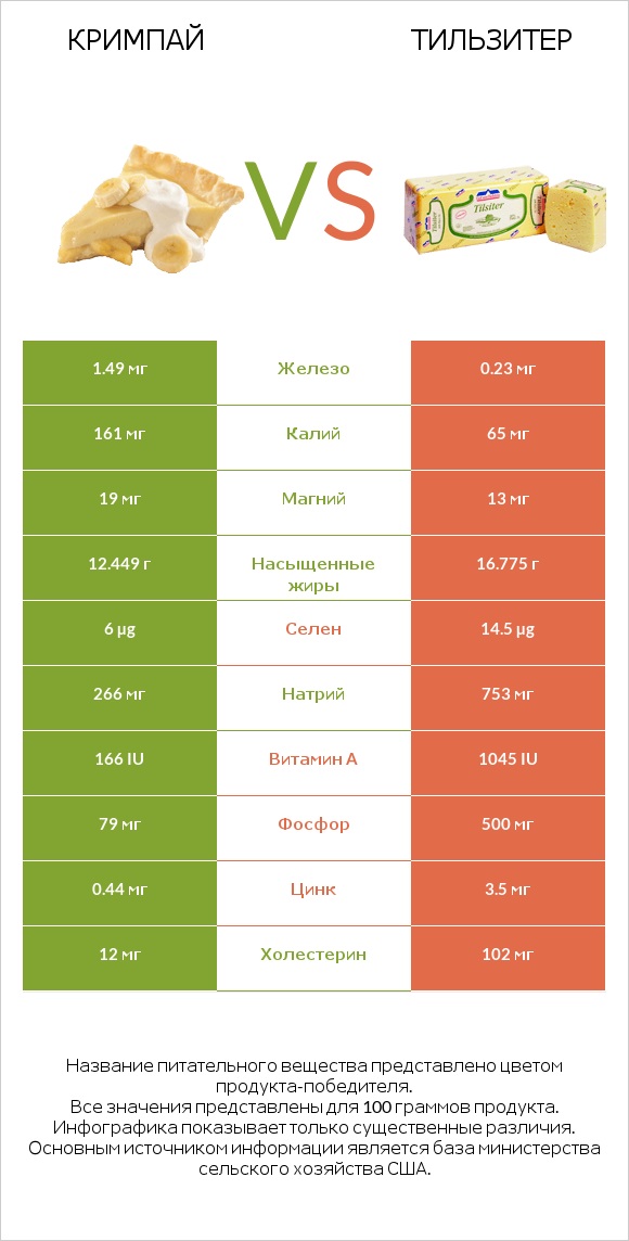 Кримпай vs Тильзитер infographic