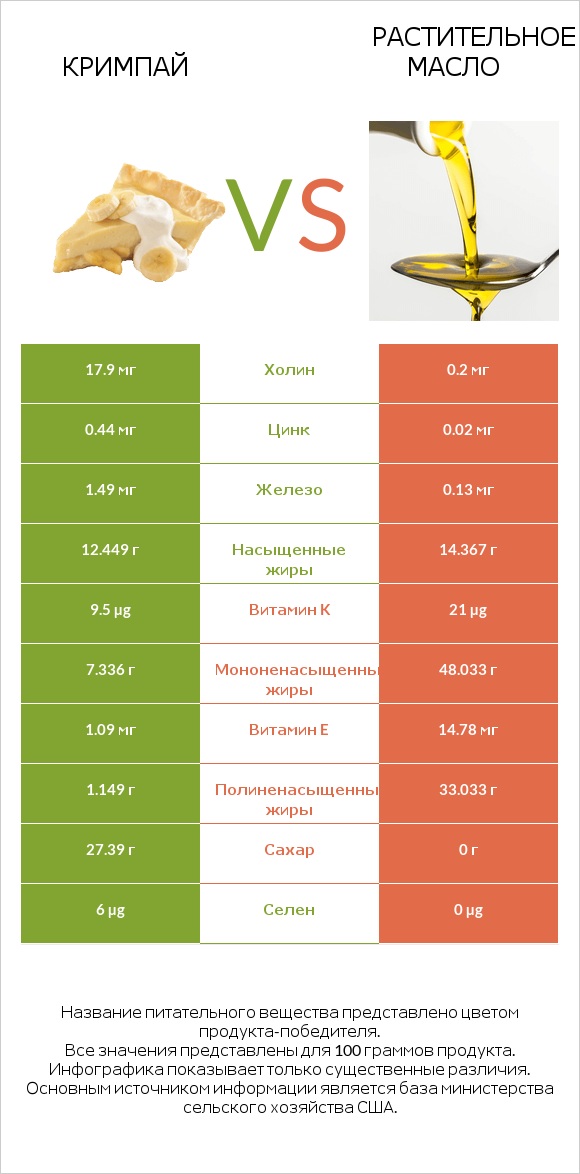 Кримпай vs Растительное масло infographic