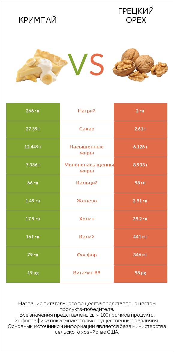 Кримпай vs Грецкий орех infographic