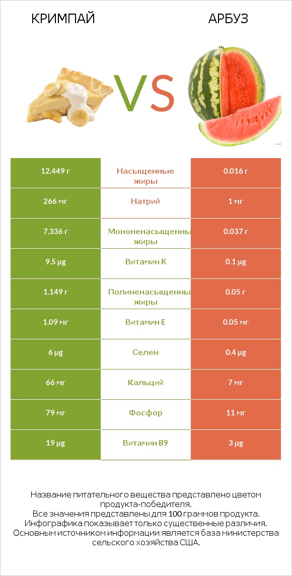Кримпай vs Арбуз infographic