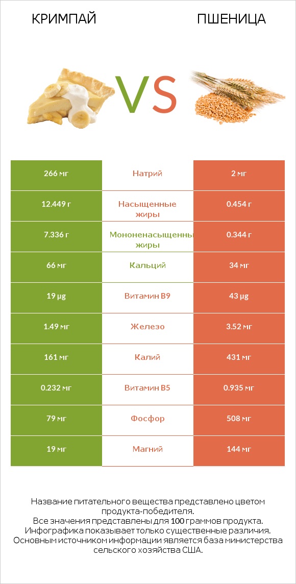 Кримпай vs Пшеница infographic