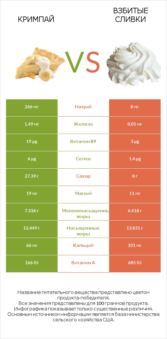 Кримпай vs Взбитые сливки infographic