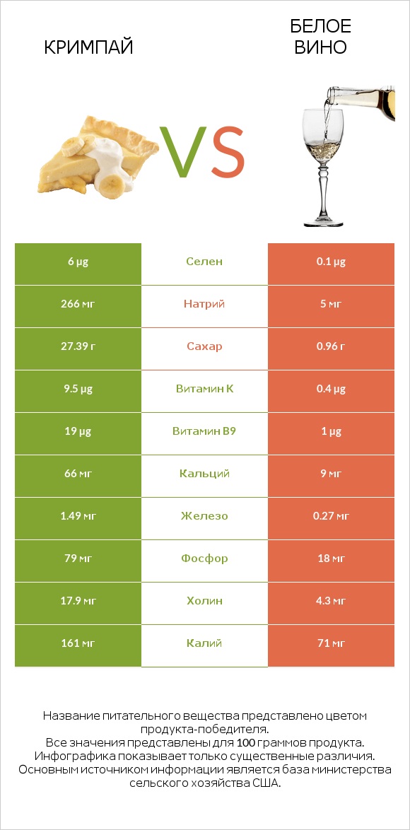 Кримпай vs Белое вино infographic