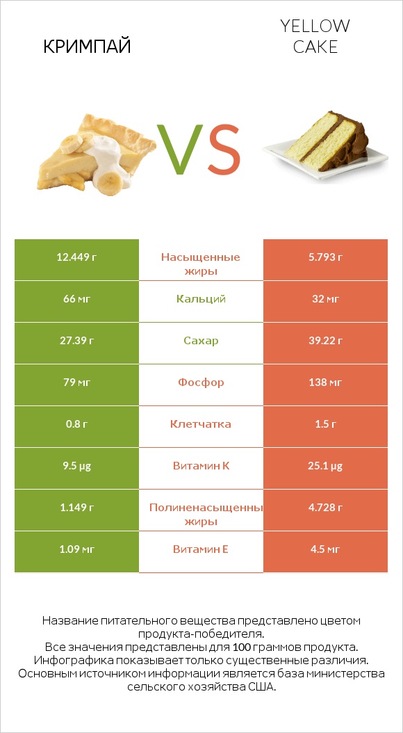 Кримпай vs Yellow cake infographic