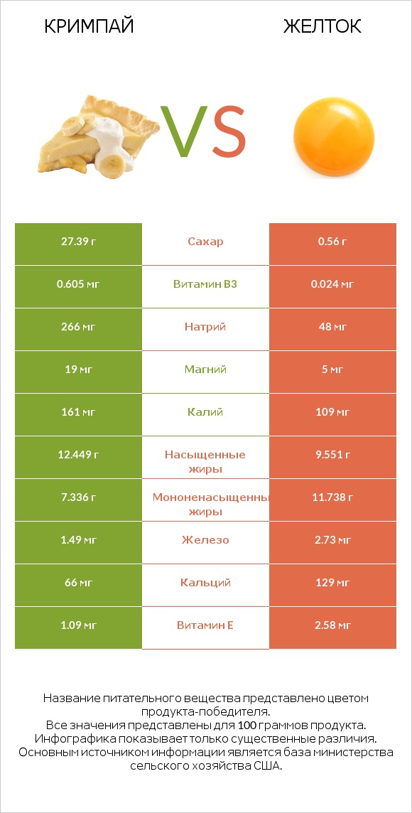 Кримпай vs Желток infographic