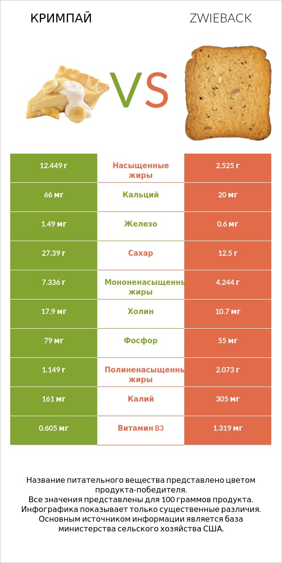 Кримпай vs Zwieback infographic