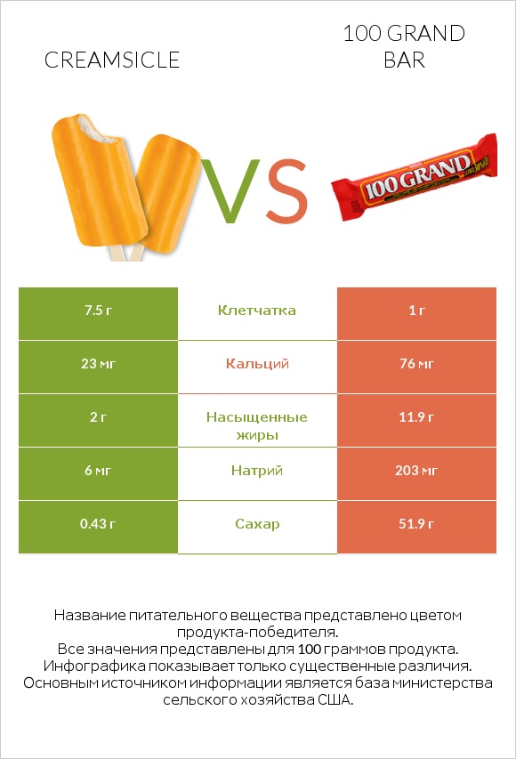 Creamsicle vs 100 grand bar infographic