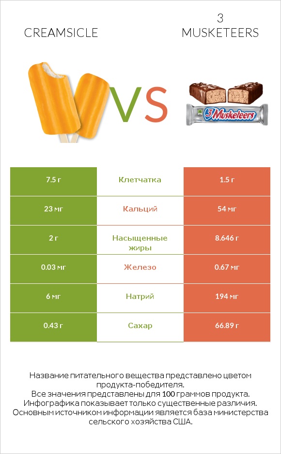 Creamsicle vs 3 musketeers infographic