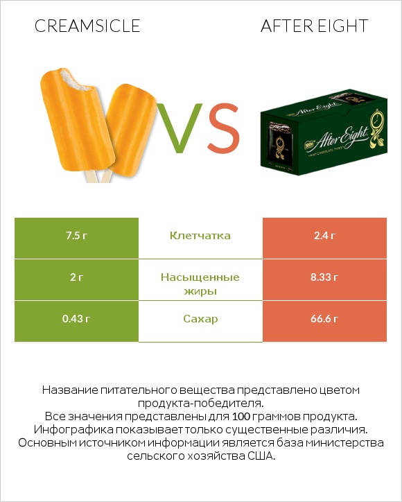 Creamsicle vs After eight infographic