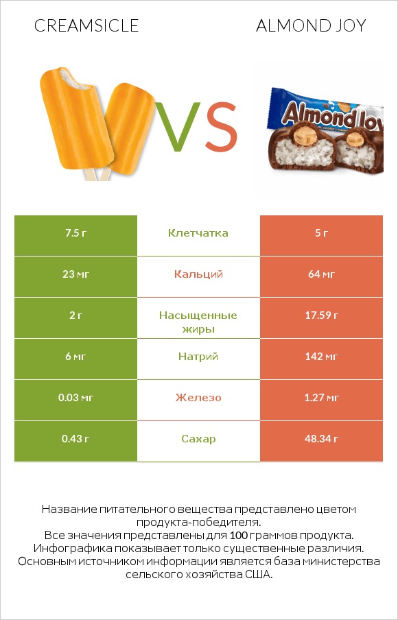 Creamsicle vs Almond joy infographic