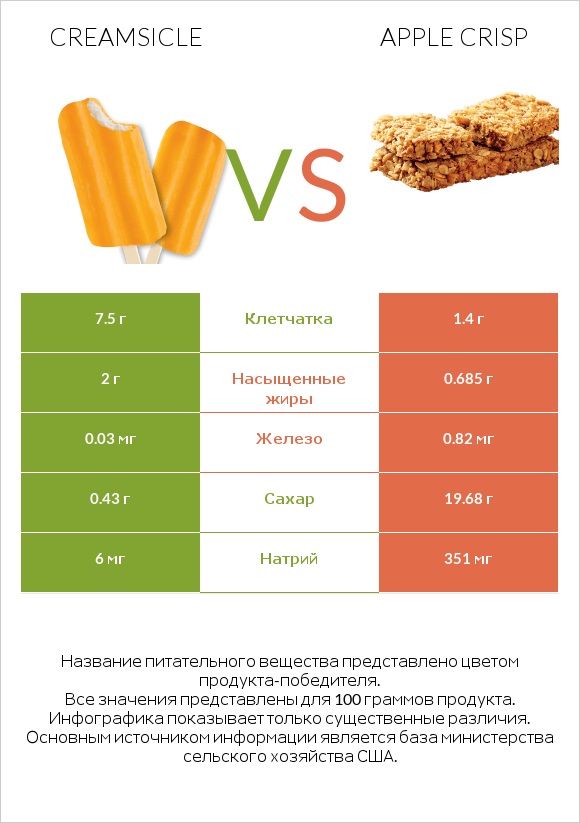 Creamsicle vs Apple crisp infographic