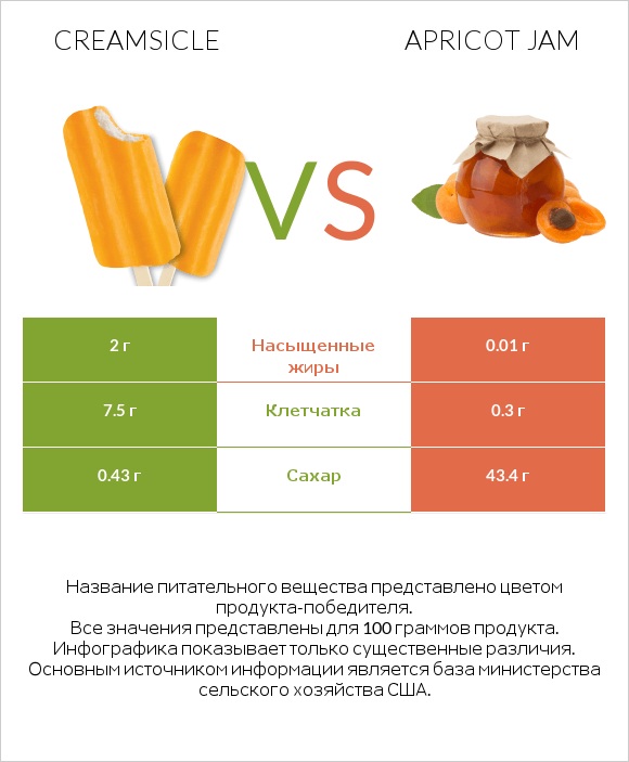Creamsicle vs Apricot jam infographic