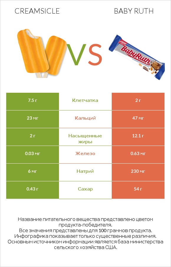 Creamsicle vs Baby ruth infographic