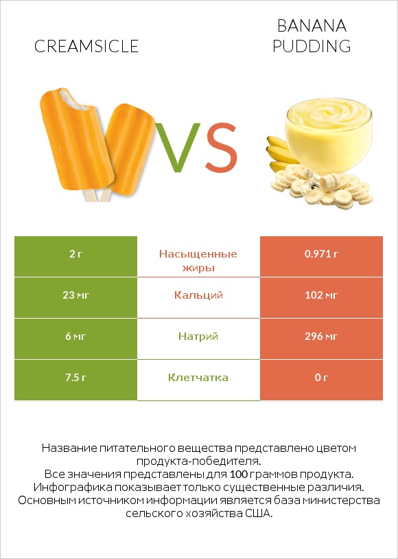 Creamsicle vs Banana pudding infographic
