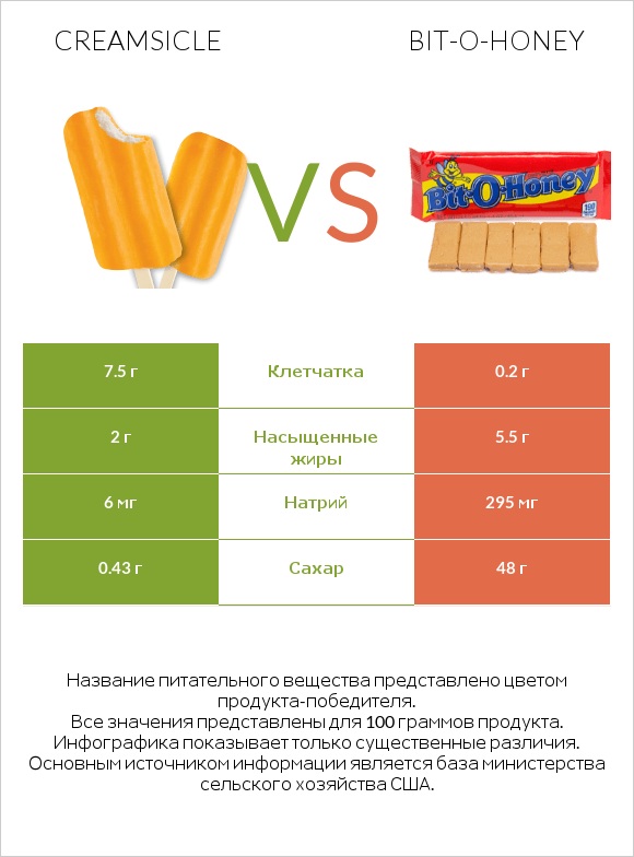 Creamsicle vs Bit-o-honey infographic