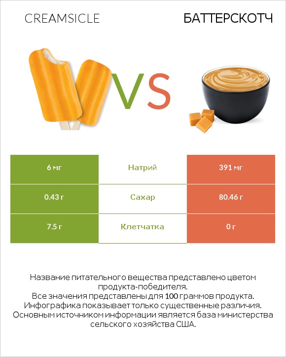 Creamsicle vs Баттерскотч infographic