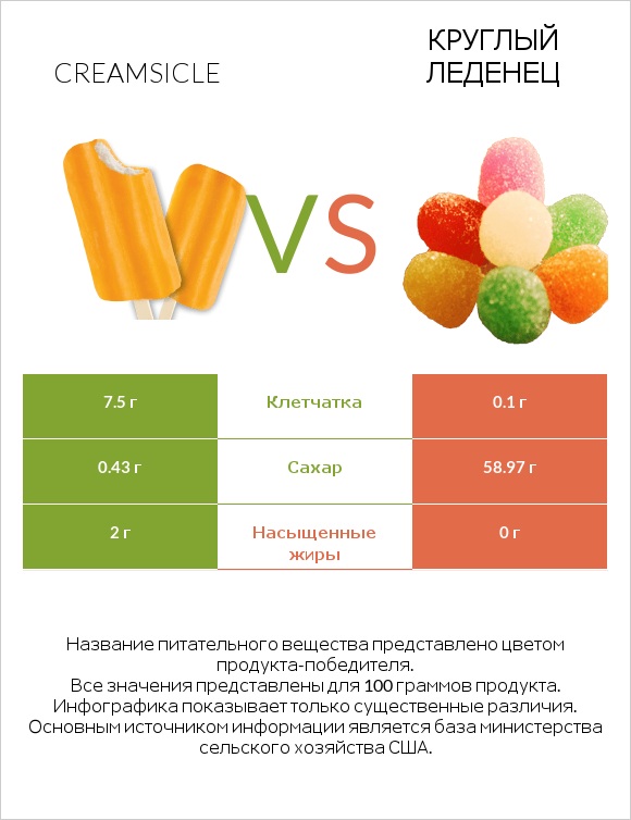 Creamsicle vs Круглый леденец infographic