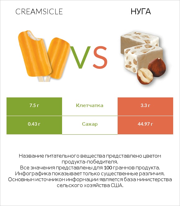 Creamsicle vs Нуга infographic