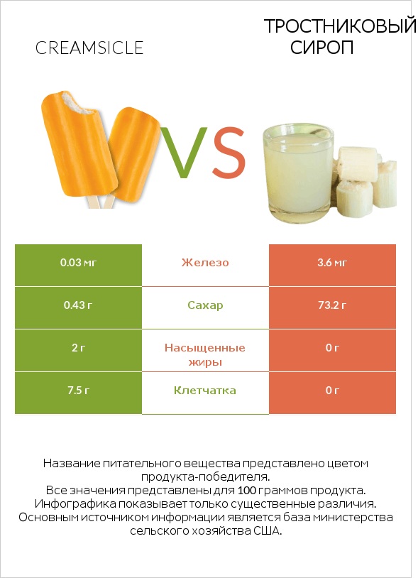 Creamsicle vs Тростниковый сироп infographic