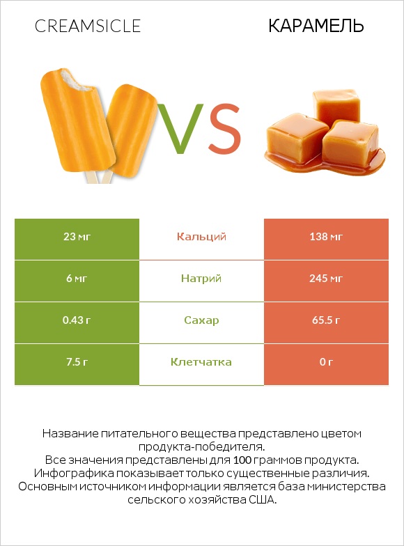 Creamsicle vs Карамель infographic
