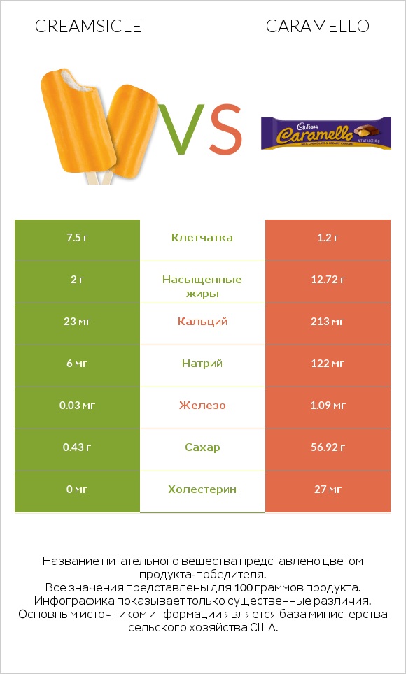 Creamsicle vs Caramello infographic