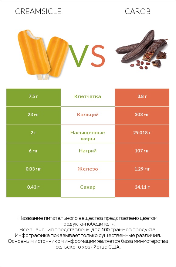 Creamsicle vs Carob infographic