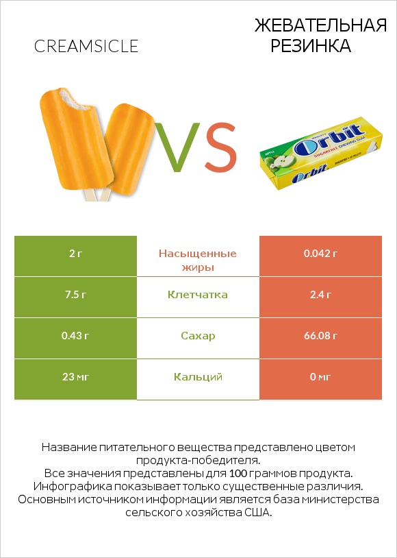 Creamsicle vs Жевательная резинка infographic