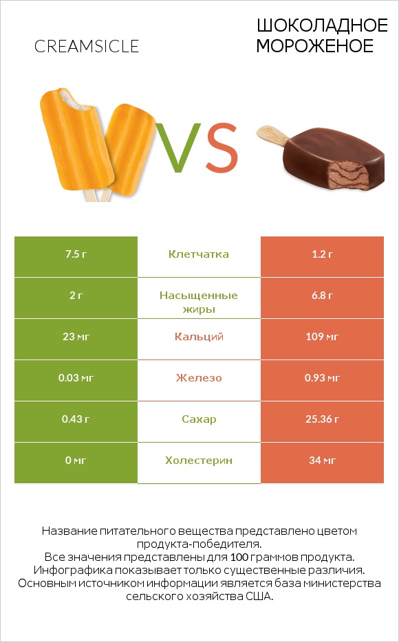 Creamsicle vs Шоколадное мороженое infographic