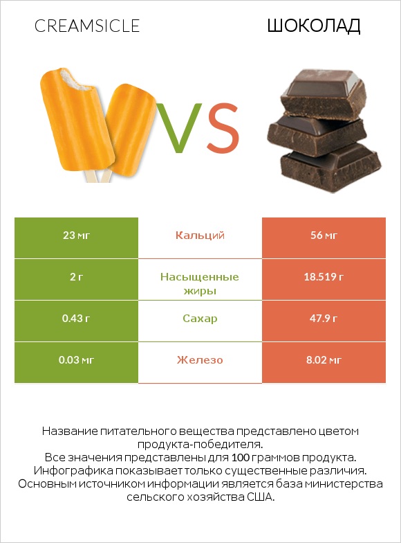Creamsicle vs Шоколад infographic