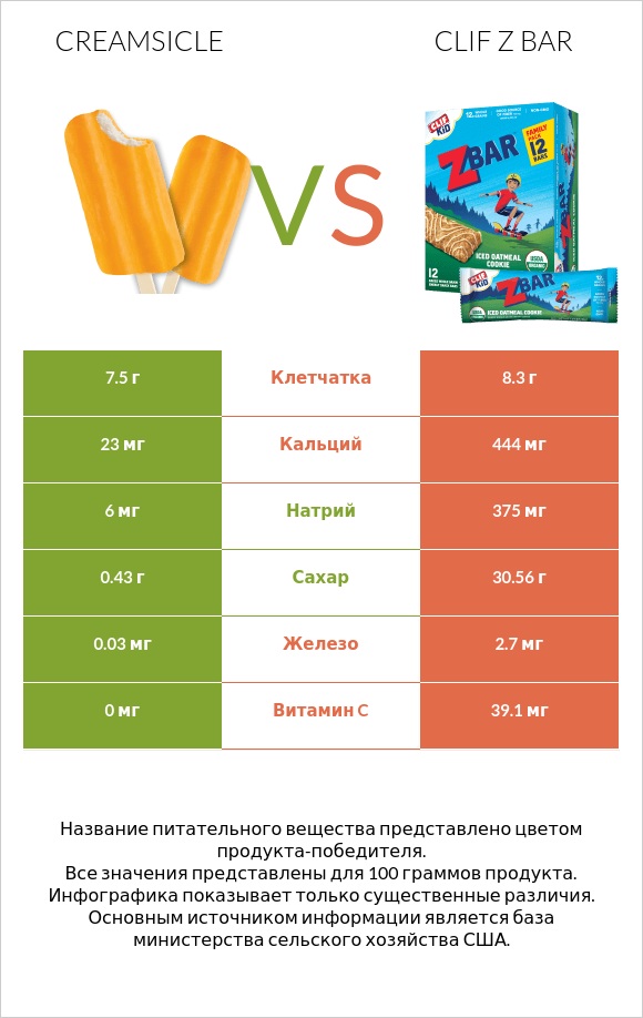Creamsicle vs Clif Z bar infographic
