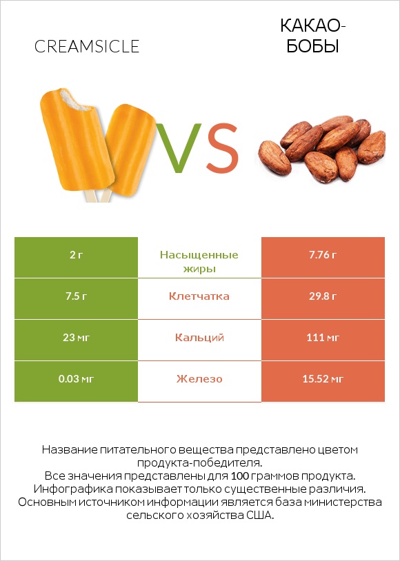 Creamsicle vs Какао-бобы infographic
