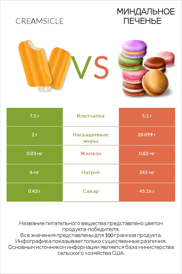 Creamsicle vs Миндальное печенье infographic