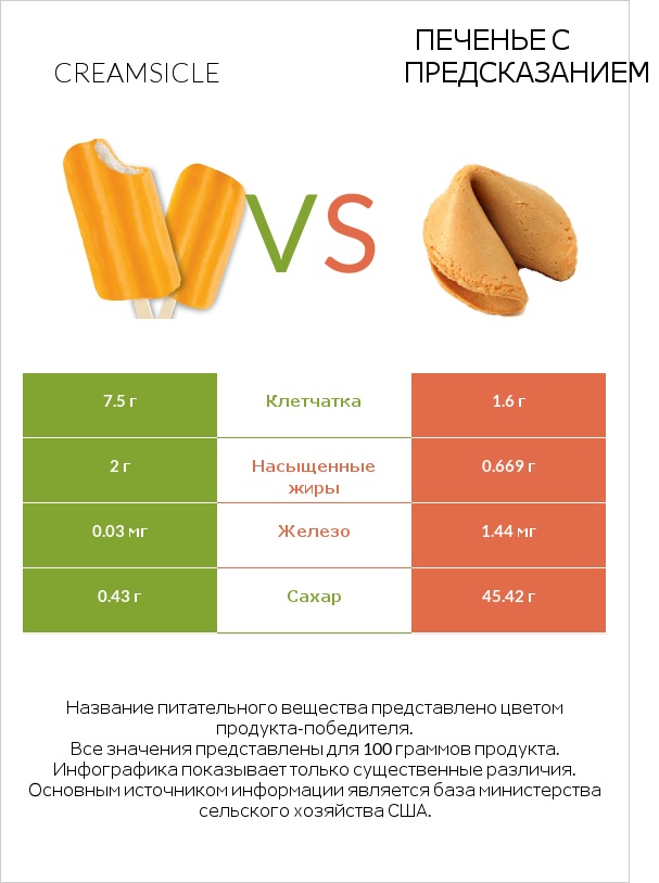 Creamsicle vs Печенье с предсказанием infographic