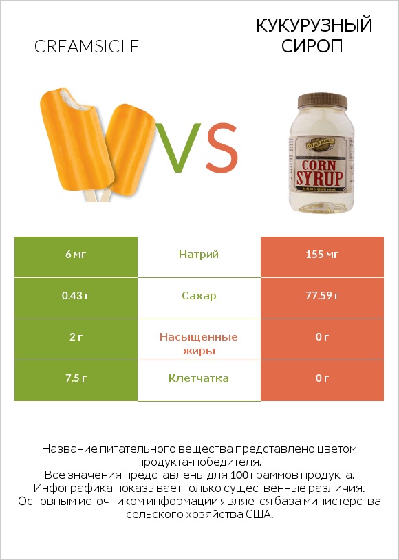 Creamsicle vs Кукурузный сироп infographic