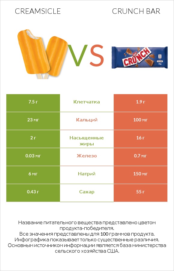 Creamsicle vs Crunch bar infographic