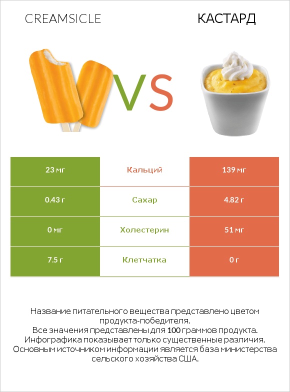 Creamsicle vs Кастард infographic