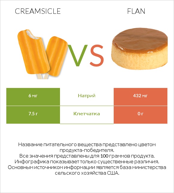 Creamsicle vs Flan infographic