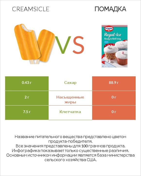 Creamsicle vs Помадка infographic
