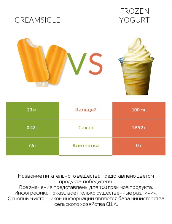 Creamsicle vs Frozen yogurt infographic