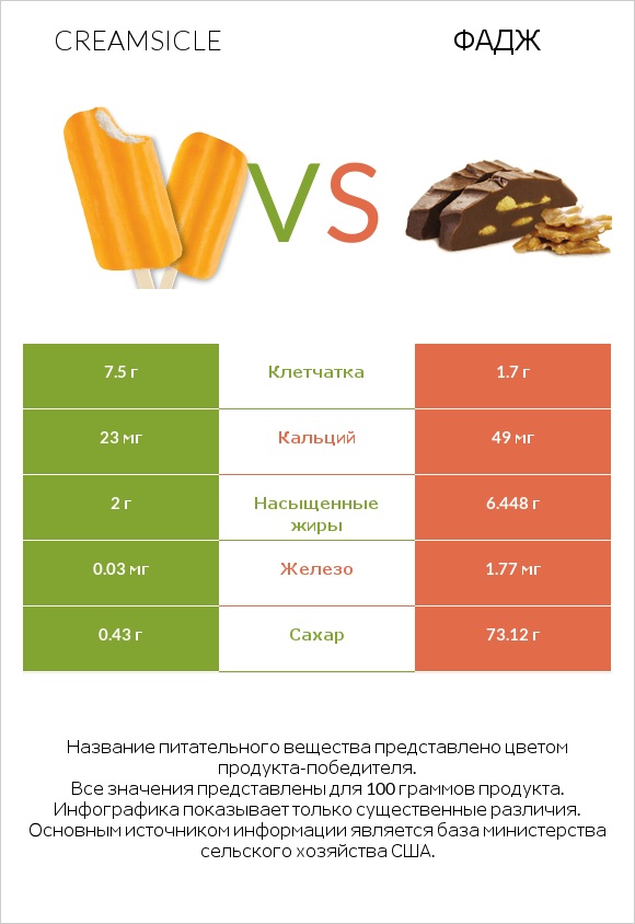 Creamsicle vs Фадж infographic