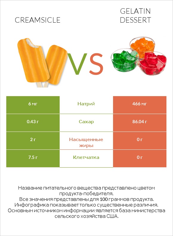 Creamsicle vs Gelatin dessert infographic