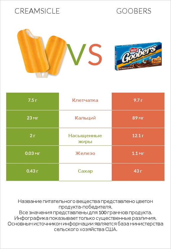 Creamsicle vs Goobers infographic