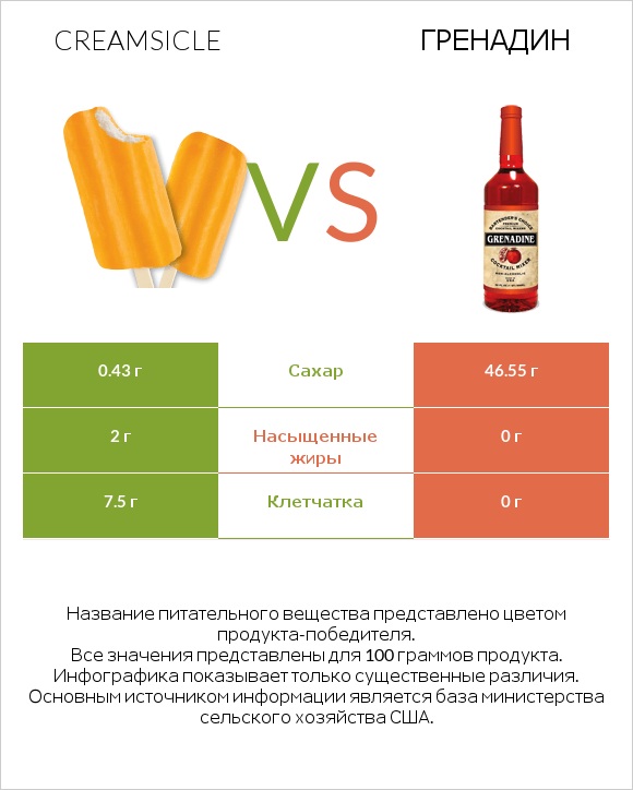 Creamsicle vs Гренадин infographic