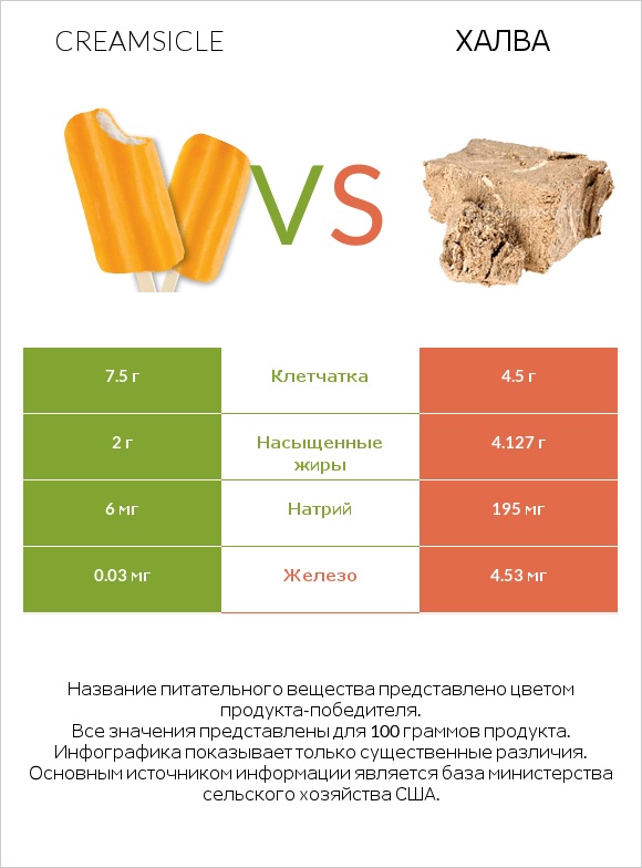 Creamsicle vs Халва infographic