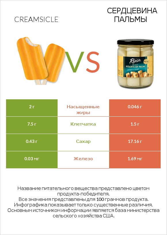 Creamsicle vs Сердцевина пальмы infographic