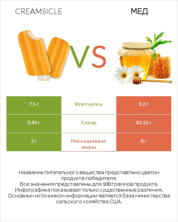 Creamsicle vs Мед infographic