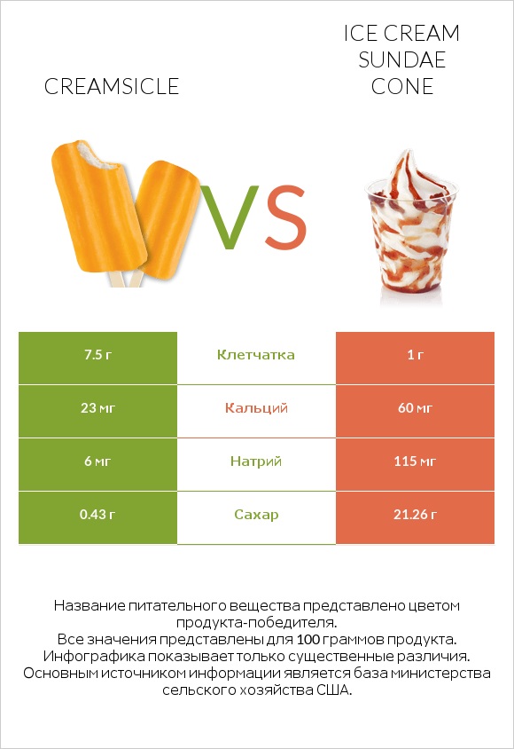 Creamsicle vs Ice cream sundae cone infographic